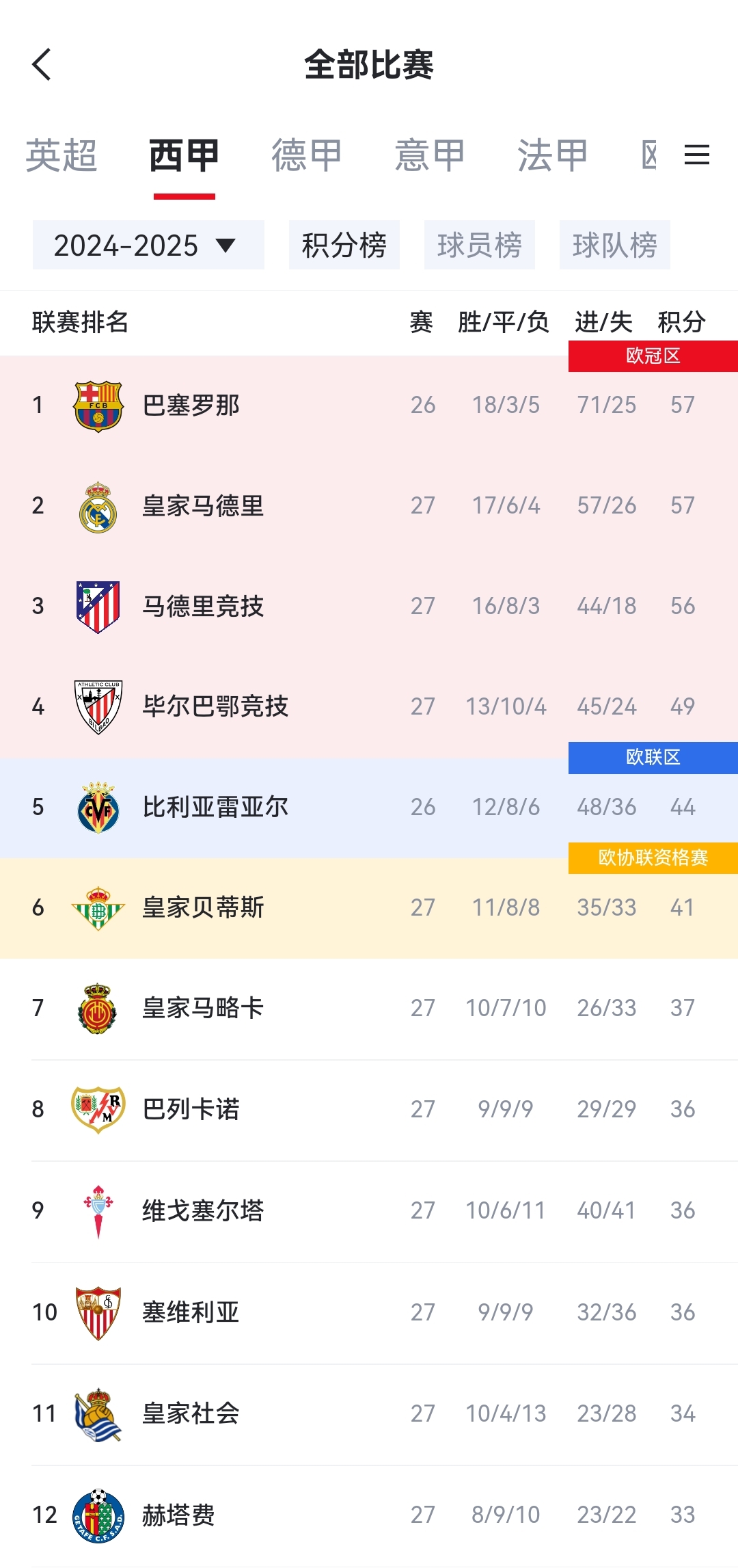 od体育视频-西甲最新积分榜出炉：马竞占据榜首，巴萨紧随其后的简单介绍