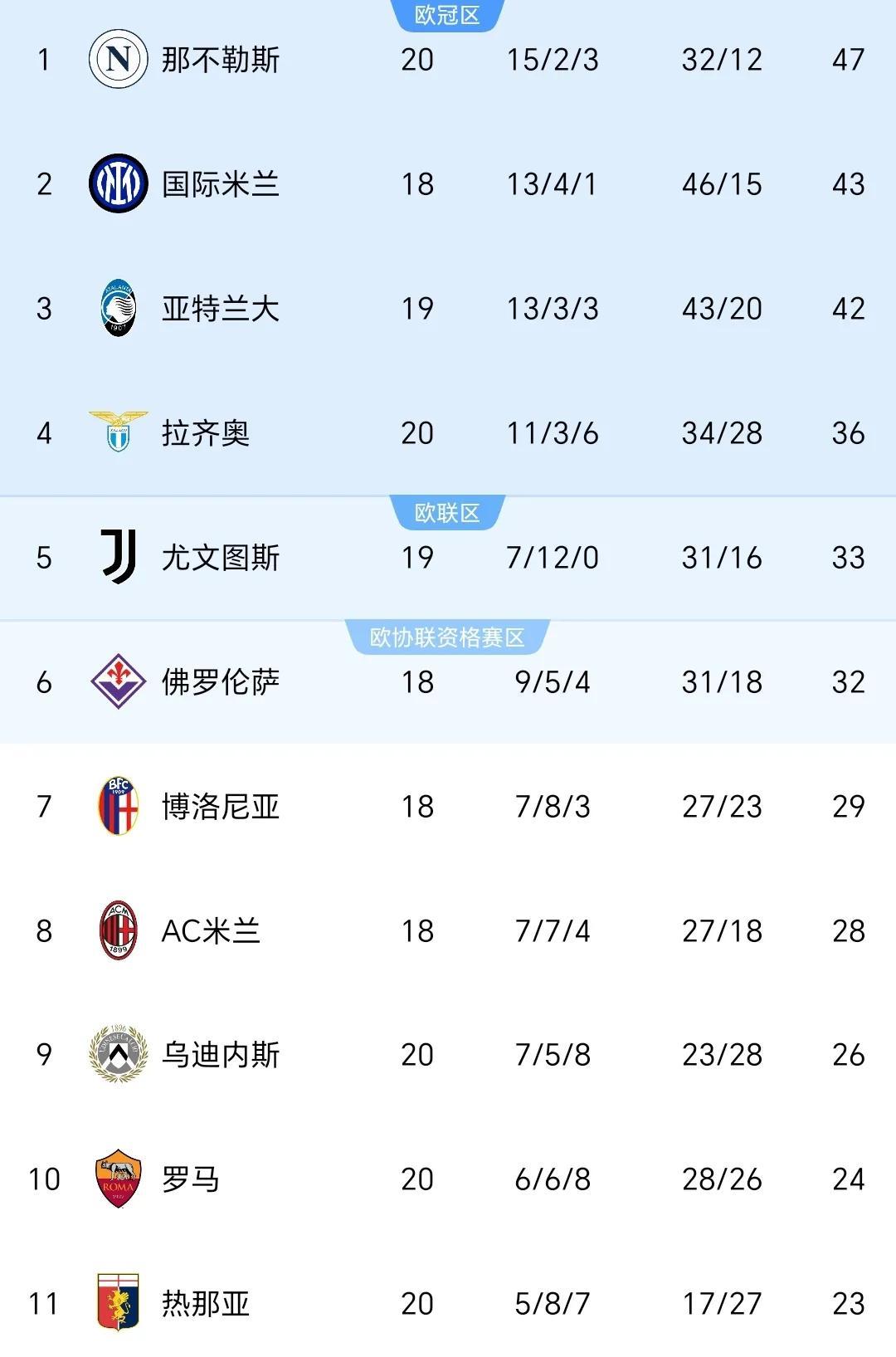 od体育官网app-罗马席卷意甲：四连胜领跑积分榜的简单介绍